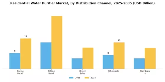 Residential Water Purifier Market Segment Image 2