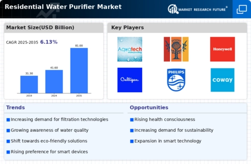 Residential Water Purifier Market Infographic