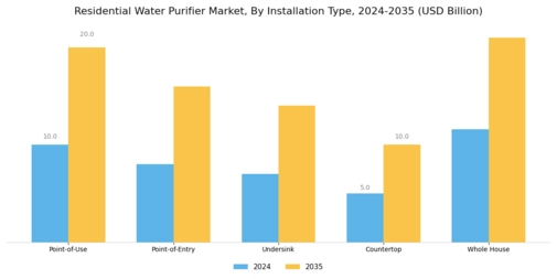 Residential Water Purifier Market Segment Image 1