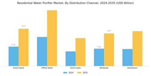 Residential Water Purifier Market Segment Image 2