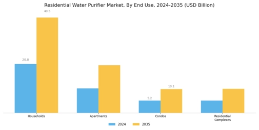 Residential Water Purifier Market Segment Image 3