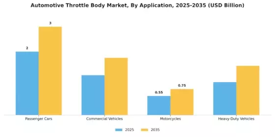 Automotive Throttle Body Market Segment Image 0