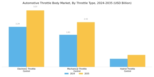 Automotive Throttle Body Market Segment Image 1