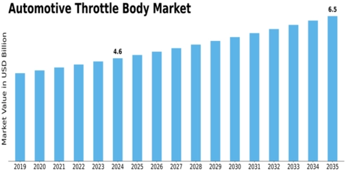 Automotive Throttle Body Market Size