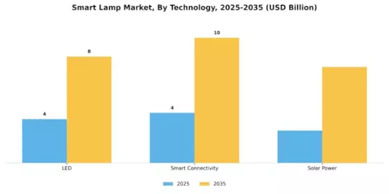 Smart Lamp Market Segment Image 0