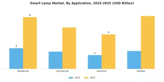 Smart Lamp Market Segment Image 1