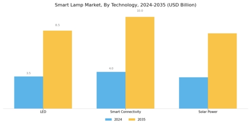 Smart Lamp Market Segment Image 0