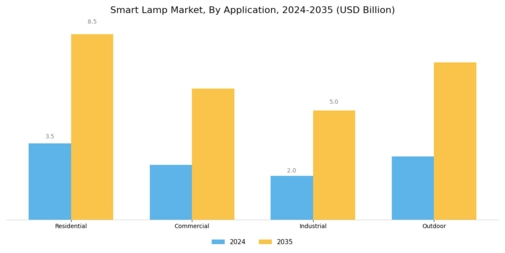 Smart Lamp Market Segment Image 1