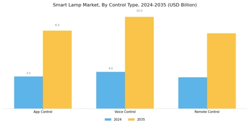Smart Lamp Market Segment Image 3