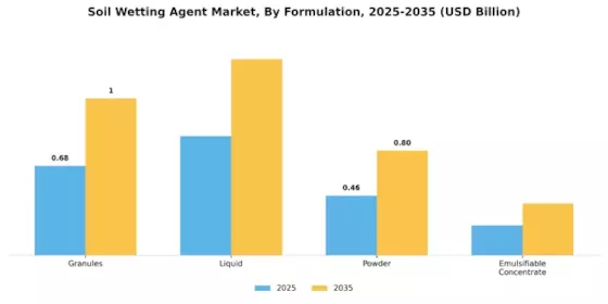 Soil Wetting Agent Market Segment Image 2