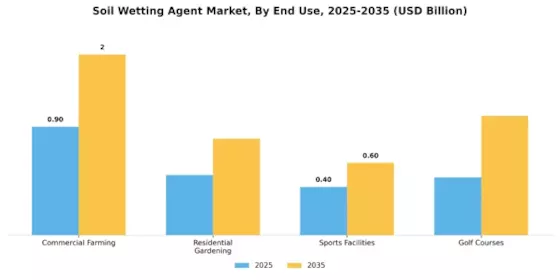 Soil Wetting Agent Market Segment Image 3