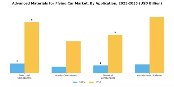 Advanced Materials for Flying Car Market Segment Image 1