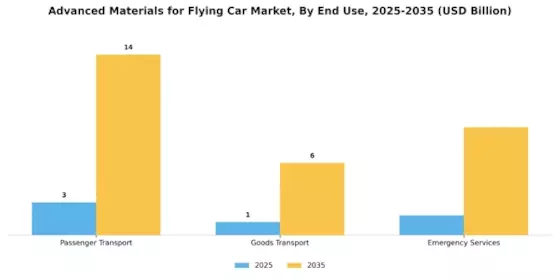Advanced Materials for Flying Car Market Segment Image 3