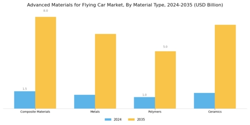 Advanced Materials for Flying Car Market Segment Image 0