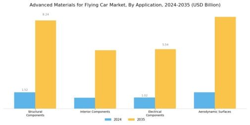 Advanced Materials for Flying Car Market Segment Image 1