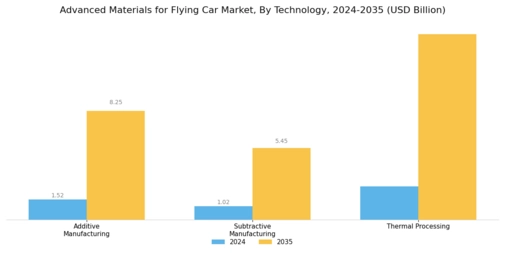Advanced Materials for Flying Car Market Segment Image 2
