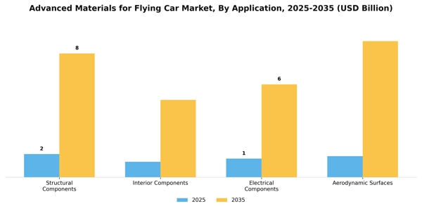 Advanced Materials for Flying Car Market Segment Image 0