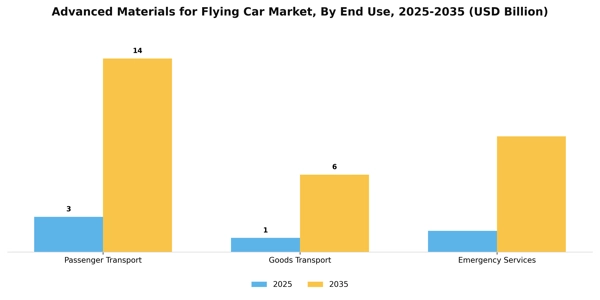 Advanced Materials for Flying Car Market Segment Image 1