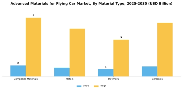 Advanced Materials for Flying Car Market Segment Image 2