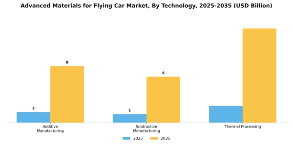 Advanced Materials for Flying Car Market Segment Image 3