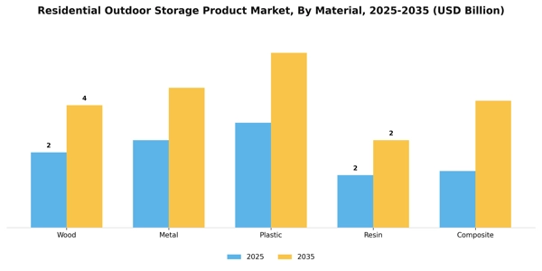Residential Outdoor Storage Product Market Segment Image 1