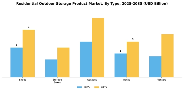Residential Outdoor Storage Product Market Segment Image 3