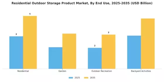Residential Outdoor Storage Product Market Segment Image 2