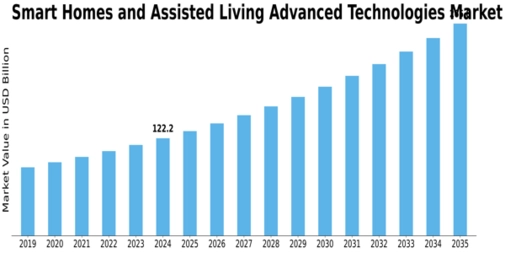 Smart Homes Assisted Living Advanced Technologies Market Size