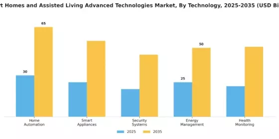 Smart Homes Assisted Living Advanced Technologies Market Segment Image 0