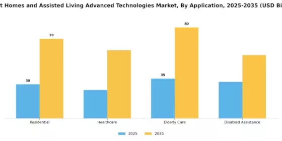 Smart Homes Assisted Living Advanced Technologies Market Segment Image 1