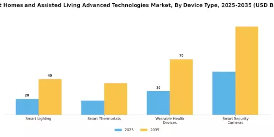 Smart Homes Assisted Living Advanced Technologies Market Segment Image 2