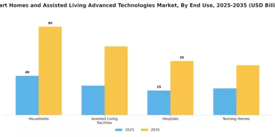 Smart Homes Assisted Living Advanced Technologies Market Segment Image 3
