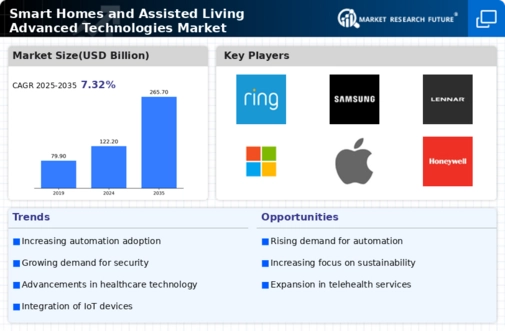 Smart Homes Assisted Living Advanced Technologies Market Infographic