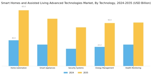Smart Homes Assisted Living Advanced Technologies Market Segment Image 0