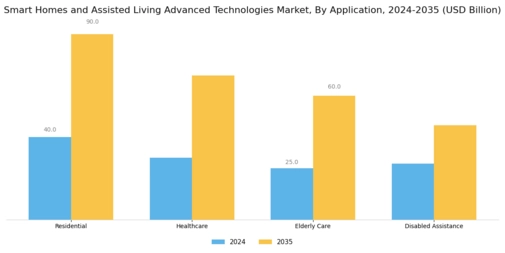 Smart Homes Assisted Living Advanced Technologies Market Segment Image 1