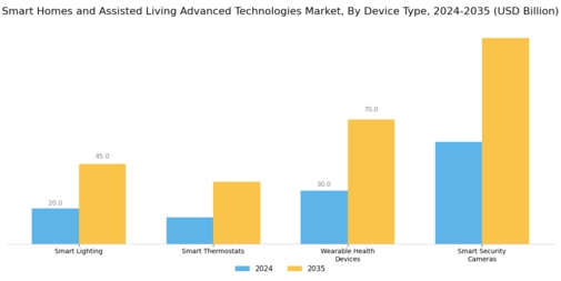 Smart Homes Assisted Living Advanced Technologies Market Segment Image 2