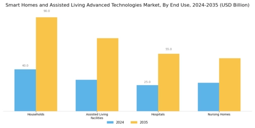 Smart Homes Assisted Living Advanced Technologies Market Segment Image 3