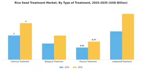 Rice Seed Treatment Market Segment Image 0
