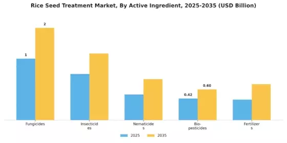 Rice Seed Treatment Market Segment Image 2