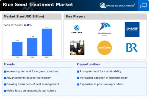 Rice Seed Treatment Market Infographic