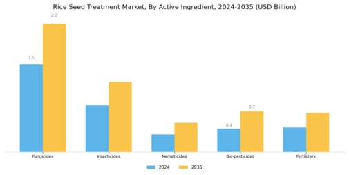 Rice Seed Treatment Market Segment Image 2
