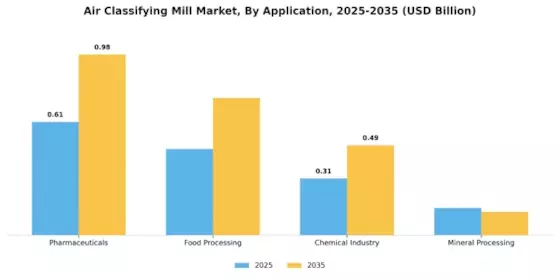 Air Classifying Mill Market Segment Image 0