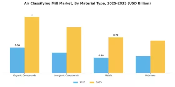 Air Classifying Mill Market Segment Image 2