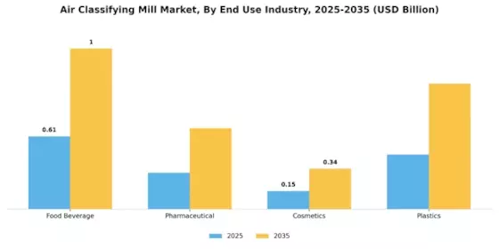 Air Classifying Mill Market Segment Image 3