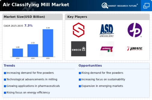Air Classifying Mill Market Infographic