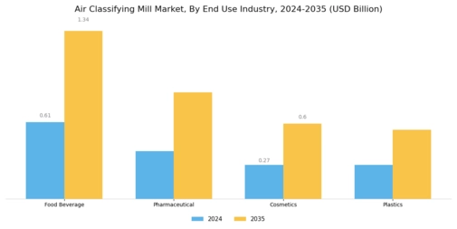 Air Classifying Mill Market Segment Image 3