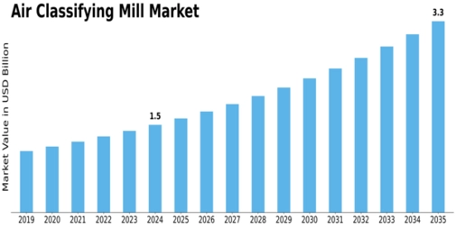 Air Classifying Mill Market Size