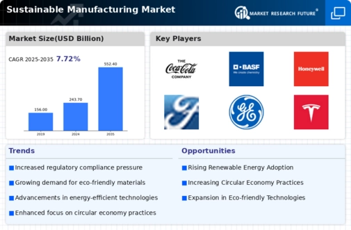 Sustainable Manufacturing Market Infographic