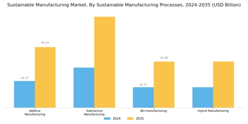 Sustainable Manufacturing Market Segment Image 0