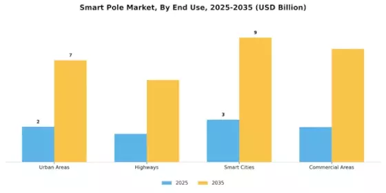 Smart Pole Market Segment Image 2